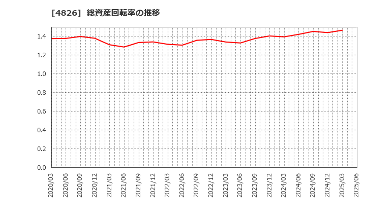 4826 (株)ＣＩＪ: 総資産回転率の推移
