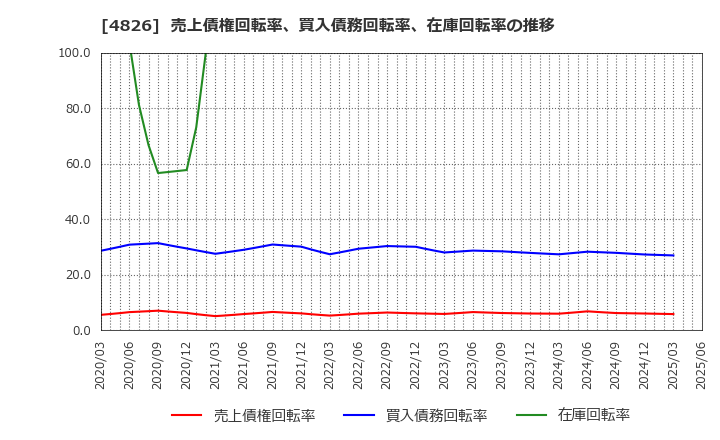 4826 (株)ＣＩＪ: 売上債権回転率、買入債務回転率、在庫回転率の推移