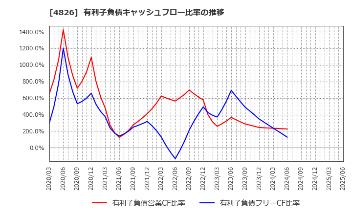 4826 (株)ＣＩＪ: 有利子負債キャッシュフロー比率の推移