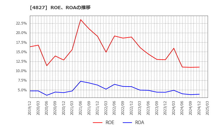 4827 ビジネス・ワンホールディングス(株): ROE、ROAの推移