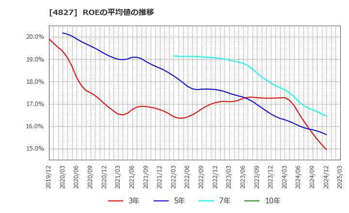 4827 ビジネス・ワンホールディングス(株): ROEの平均値の推移