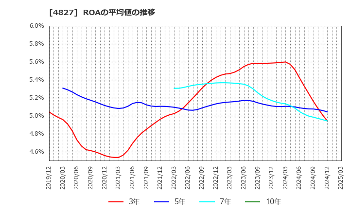 4827 ビジネス・ワンホールディングス(株): ROAの平均値の推移