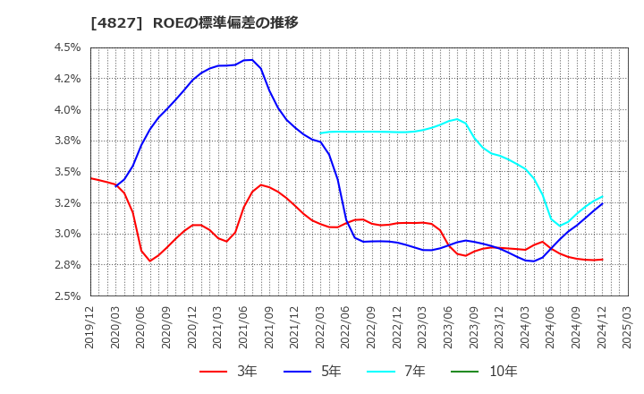 4827 ビジネス・ワンホールディングス(株): ROEの標準偏差の推移