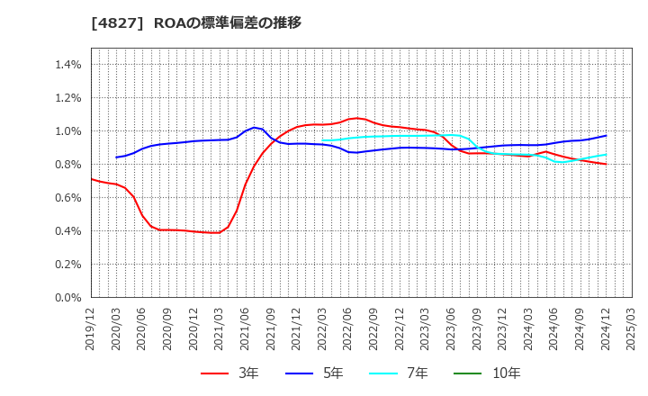 4827 ビジネス・ワンホールディングス(株): ROAの標準偏差の推移