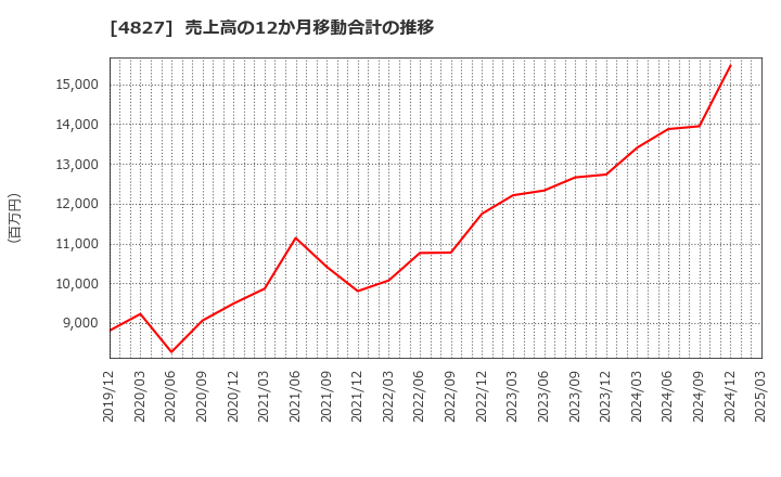 4827 ビジネス・ワンホールディングス(株): 売上高の12か月移動合計の推移