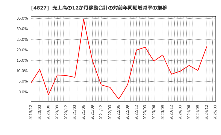 4827 ビジネス・ワンホールディングス(株): 売上高の12か月移動合計の対前年同期増減率の推移