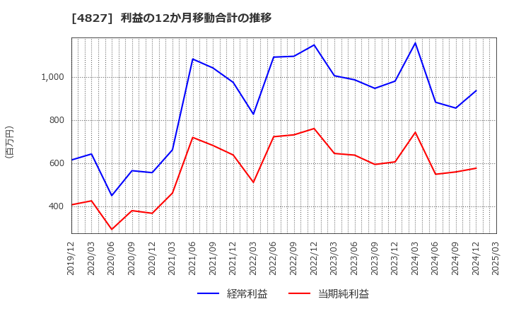 4827 ビジネス・ワンホールディングス(株): 利益の12か月移動合計の推移