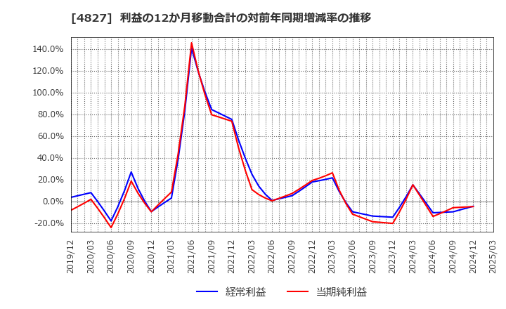 4827 ビジネス・ワンホールディングス(株): 利益の12か月移動合計の対前年同期増減率の推移