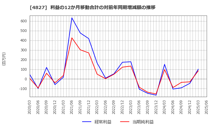 4827 ビジネス・ワンホールディングス(株): 利益の12か月移動合計の対前年同期増減額の推移