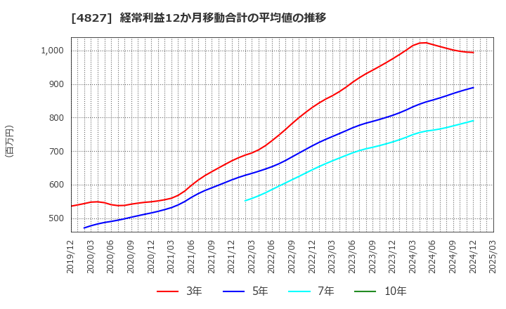 4827 ビジネス・ワンホールディングス(株): 経常利益12か月移動合計の平均値の推移