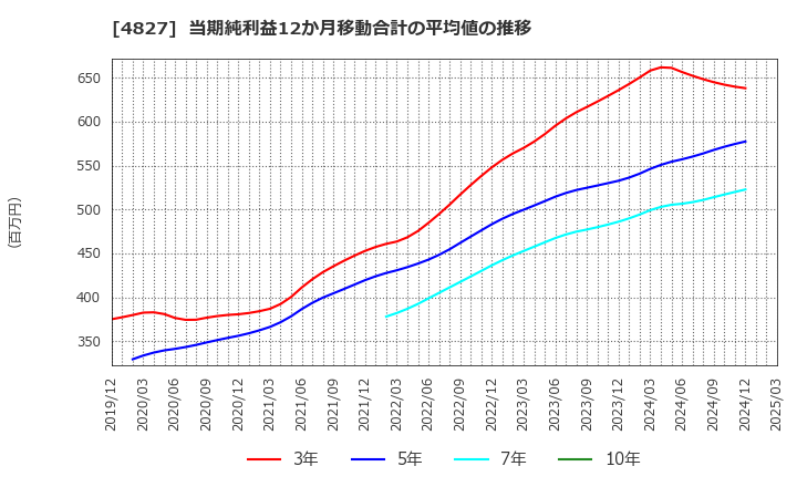 4827 ビジネス・ワンホールディングス(株): 当期純利益12か月移動合計の平均値の推移