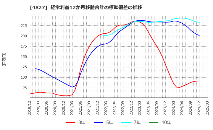 4827 ビジネス・ワンホールディングス(株): 経常利益12か月移動合計の標準偏差の推移