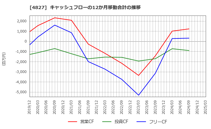 4827 ビジネス・ワンホールディングス(株): キャッシュフローの12か月移動合計の推移