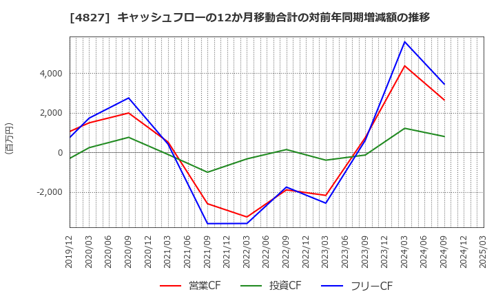 4827 ビジネス・ワンホールディングス(株): キャッシュフローの12か月移動合計の対前年同期増減額の推移