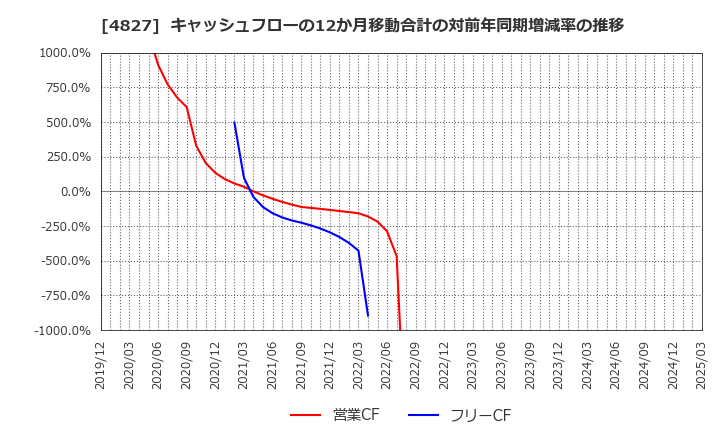 4827 ビジネス・ワンホールディングス(株): キャッシュフローの12か月移動合計の対前年同期増減率の推移