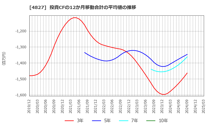 4827 ビジネス・ワンホールディングス(株): 投資CFの12か月移動合計の平均値の推移