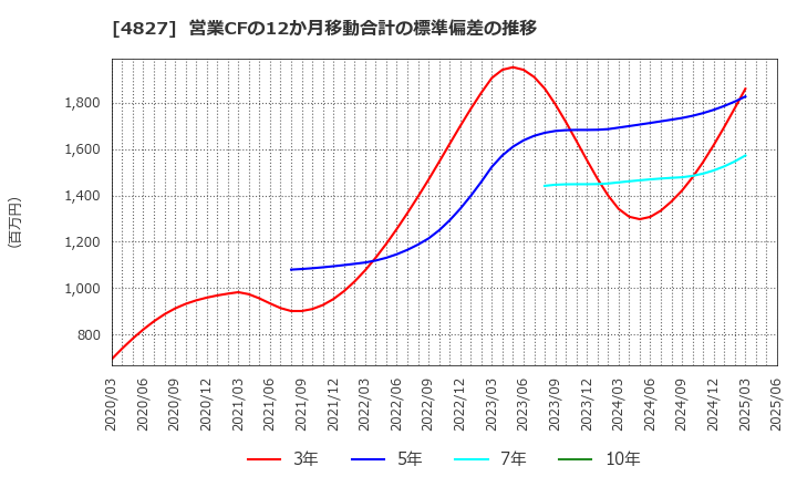 4827 ビジネス・ワンホールディングス(株): 営業CFの12か月移動合計の標準偏差の推移
