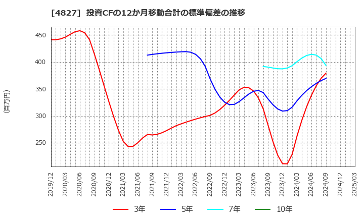 4827 ビジネス・ワンホールディングス(株): 投資CFの12か月移動合計の標準偏差の推移