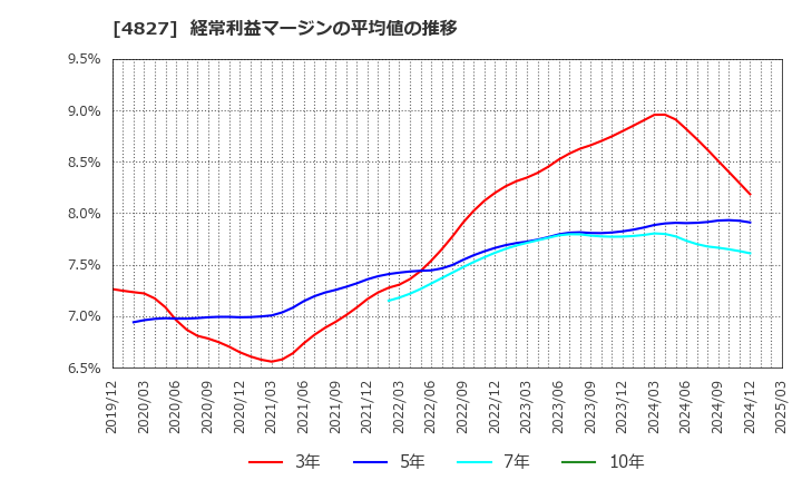 4827 ビジネス・ワンホールディングス(株): 経常利益マージンの平均値の推移