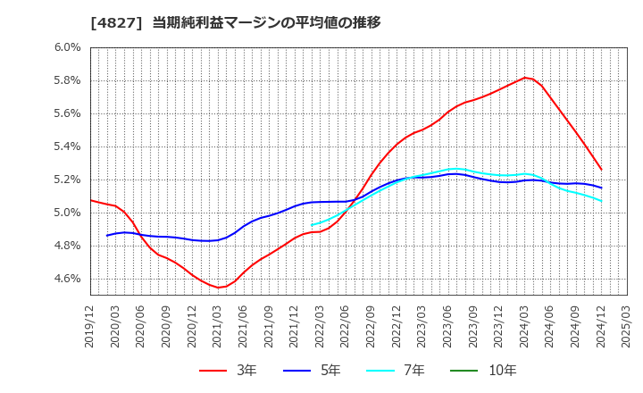 4827 ビジネス・ワンホールディングス(株): 当期純利益マージンの平均値の推移