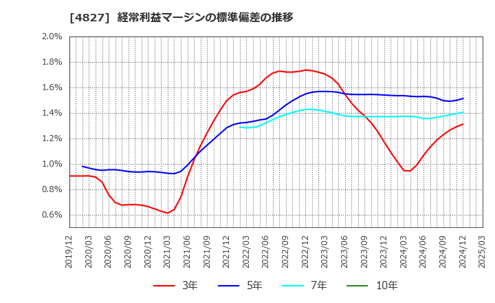 4827 ビジネス・ワンホールディングス(株): 経常利益マージンの標準偏差の推移
