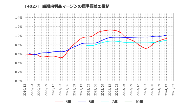 4827 ビジネス・ワンホールディングス(株): 当期純利益マージンの標準偏差の推移