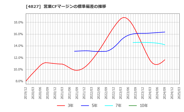 4827 ビジネス・ワンホールディングス(株): 営業CFマージンの標準偏差の推移