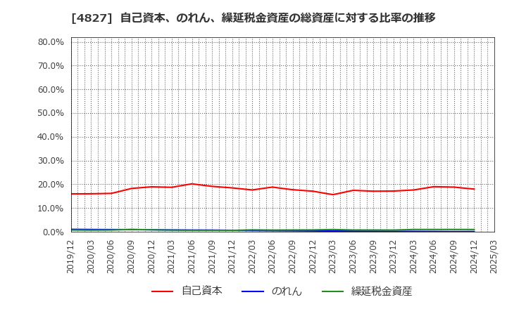 4827 ビジネス・ワンホールディングス(株): 自己資本、のれん、繰延税金資産の総資産に対する比率の推移