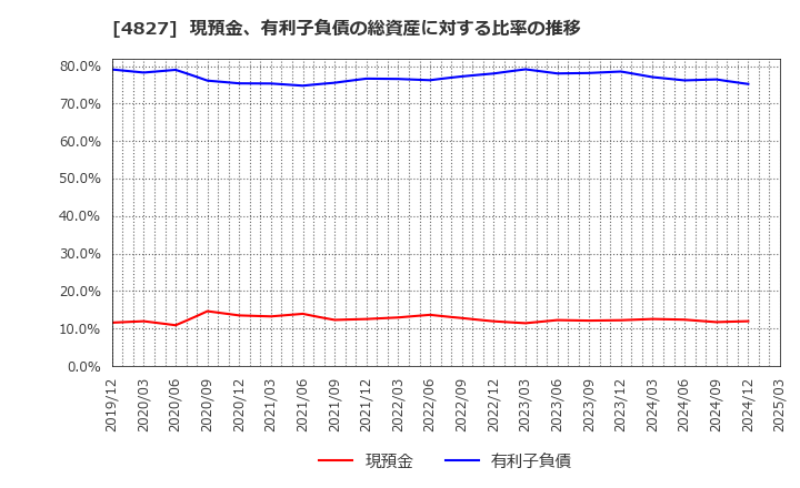 4827 ビジネス・ワンホールディングス(株): 現預金、有利子負債の総資産に対する比率の推移