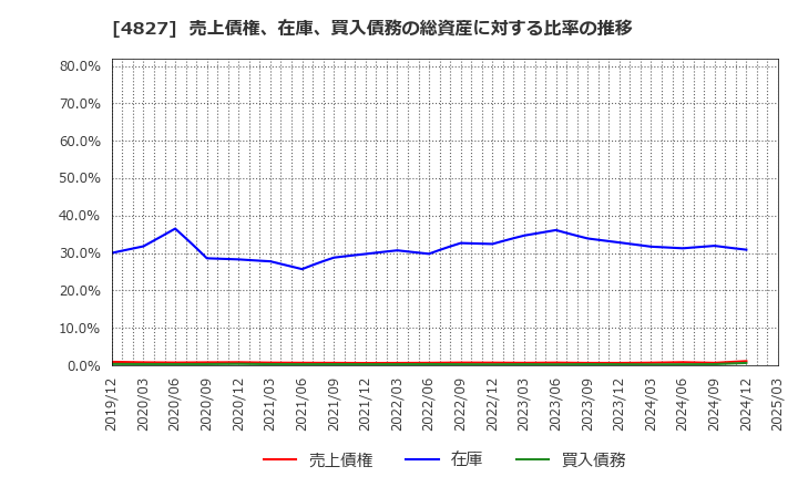4827 ビジネス・ワンホールディングス(株): 売上債権、在庫、買入債務の総資産に対する比率の推移