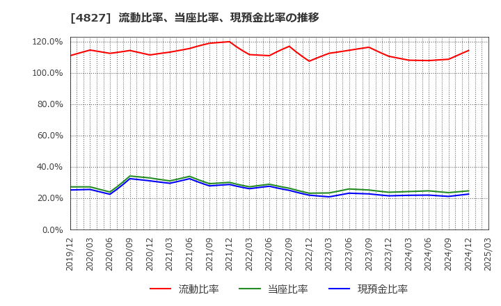 4827 ビジネス・ワンホールディングス(株): 流動比率、当座比率、現預金比率の推移