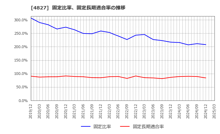 4827 ビジネス・ワンホールディングス(株): 固定比率、固定長期適合率の推移