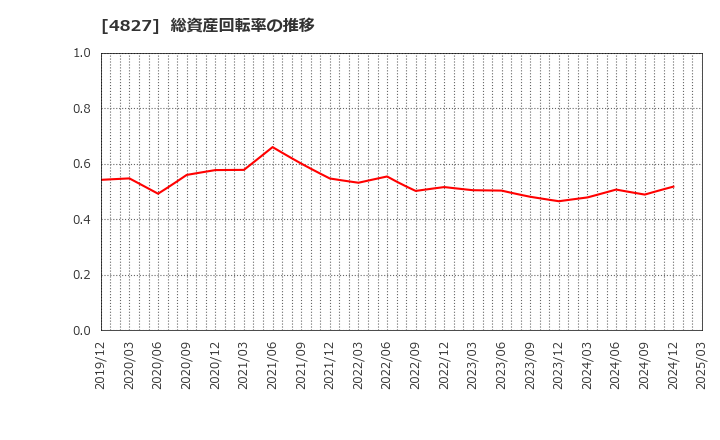 4827 ビジネス・ワンホールディングス(株): 総資産回転率の推移