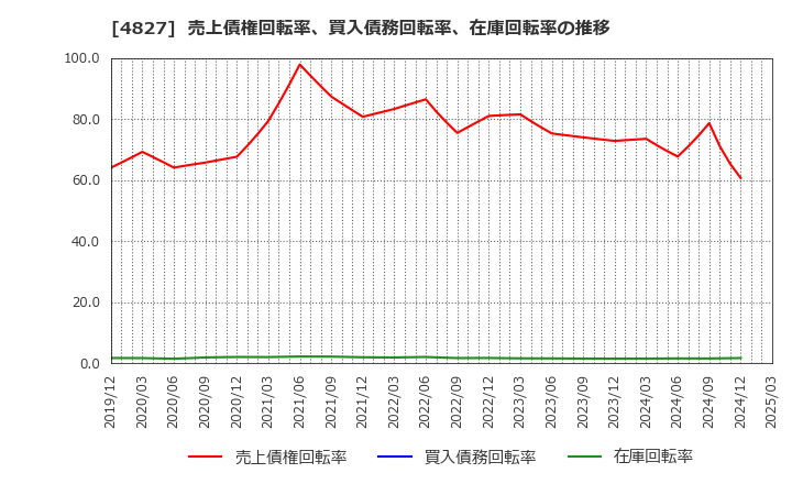 4827 ビジネス・ワンホールディングス(株): 売上債権回転率、買入債務回転率、在庫回転率の推移