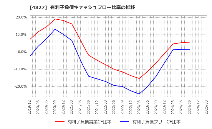 4827 ビジネス・ワンホールディングス(株): 有利子負債キャッシュフロー比率の推移