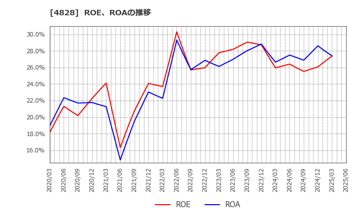 4828 ビジネスエンジニアリング(株): ROE、ROAの推移