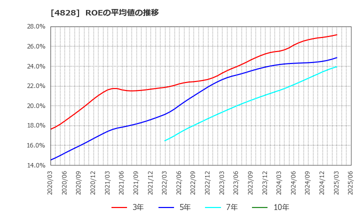 4828 ビジネスエンジニアリング(株): ROEの平均値の推移