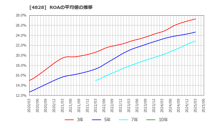 4828 ビジネスエンジニアリング(株): ROAの平均値の推移