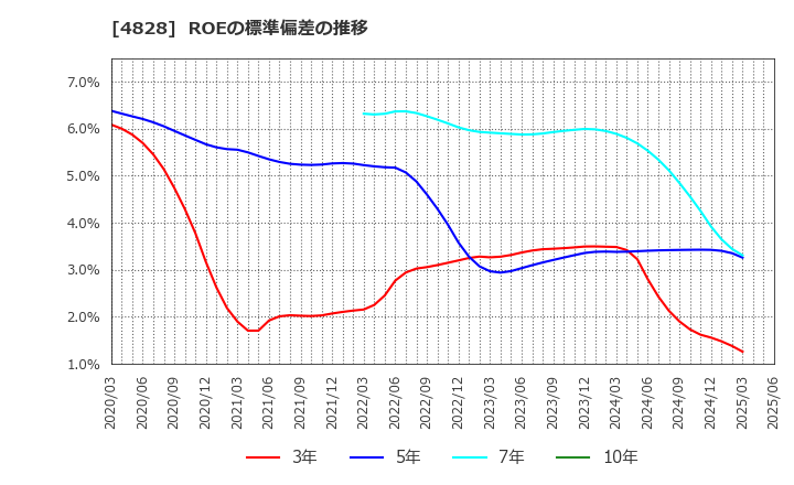 4828 ビジネスエンジニアリング(株): ROEの標準偏差の推移