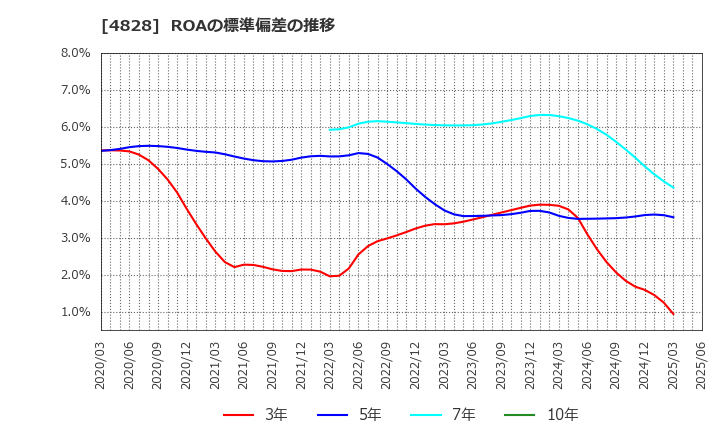 4828 ビジネスエンジニアリング(株): ROAの標準偏差の推移