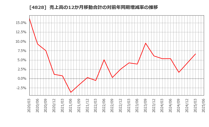4828 ビジネスエンジニアリング(株): 売上高の12か月移動合計の対前年同期増減率の推移