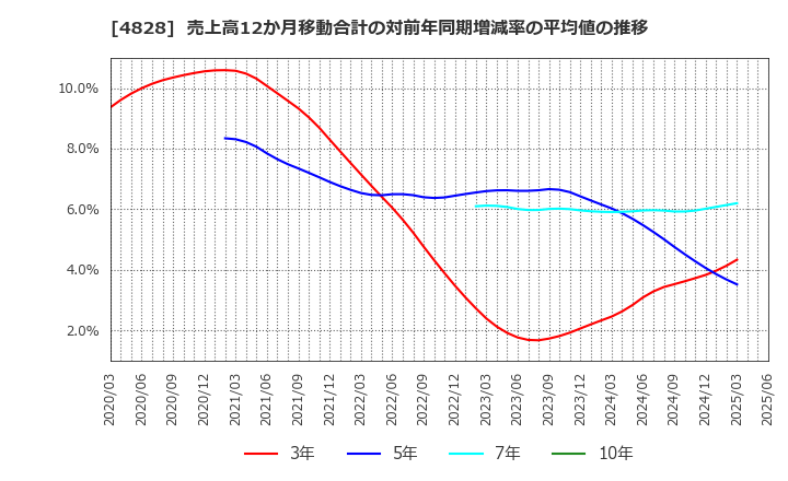 4828 ビジネスエンジニアリング(株): 売上高12か月移動合計の対前年同期増減率の平均値の推移