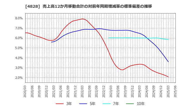 4828 ビジネスエンジニアリング(株): 売上高12か月移動合計の対前年同期増減率の標準偏差の推移