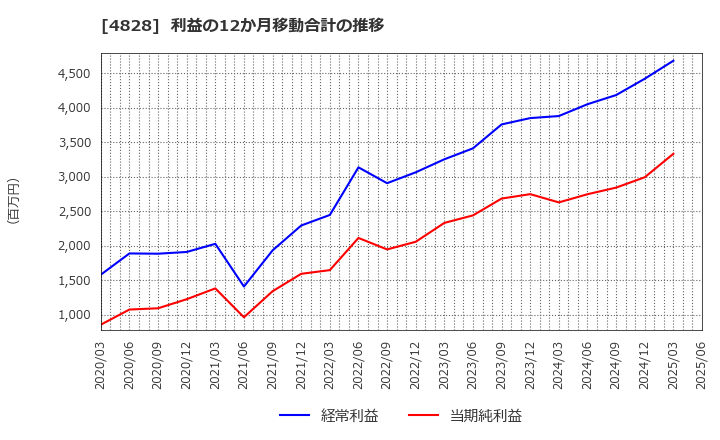 4828 ビジネスエンジニアリング(株): 利益の12か月移動合計の推移