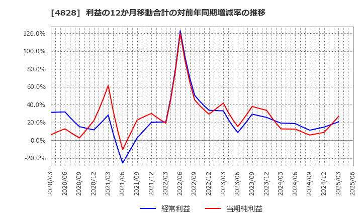 4828 ビジネスエンジニアリング(株): 利益の12か月移動合計の対前年同期増減率の推移