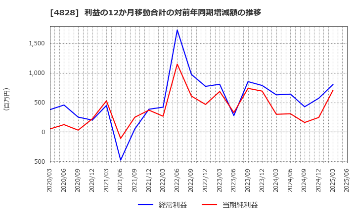 4828 ビジネスエンジニアリング(株): 利益の12か月移動合計の対前年同期増減額の推移