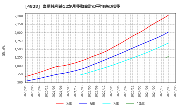 4828 ビジネスエンジニアリング(株): 当期純利益12か月移動合計の平均値の推移