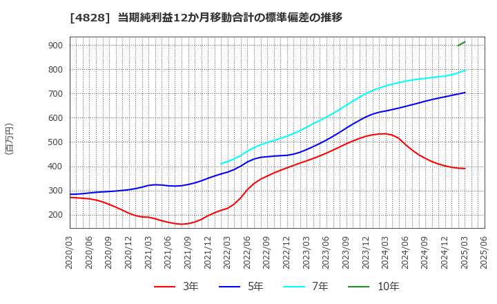 4828 ビジネスエンジニアリング(株): 当期純利益12か月移動合計の標準偏差の推移