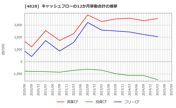4828 ビジネスエンジニアリング(株): キャッシュフローの12か月移動合計の推移
