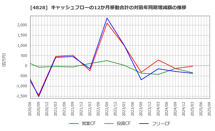 4828 ビジネスエンジニアリング(株): キャッシュフローの12か月移動合計の対前年同期増減額の推移